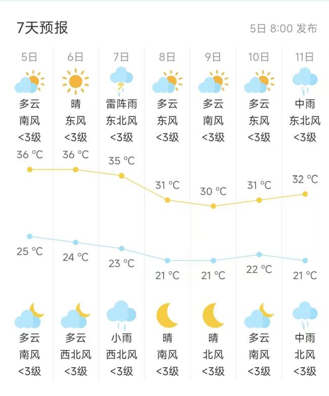 北京今日体感温度超40℃ 高温黄色预警持续生效