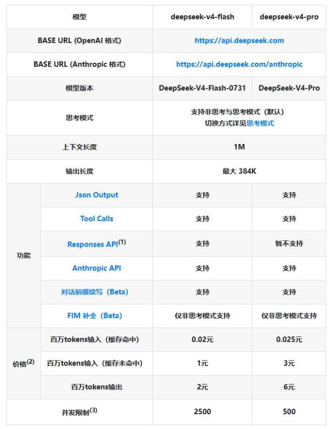 DeepSeek计划大幅涨价 API服务费用上调在即