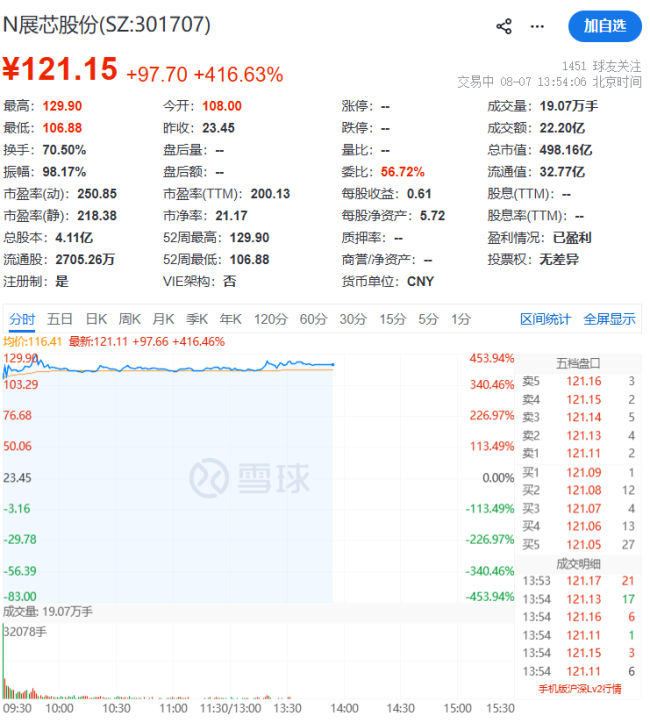芯片小巨人飙涨450%
