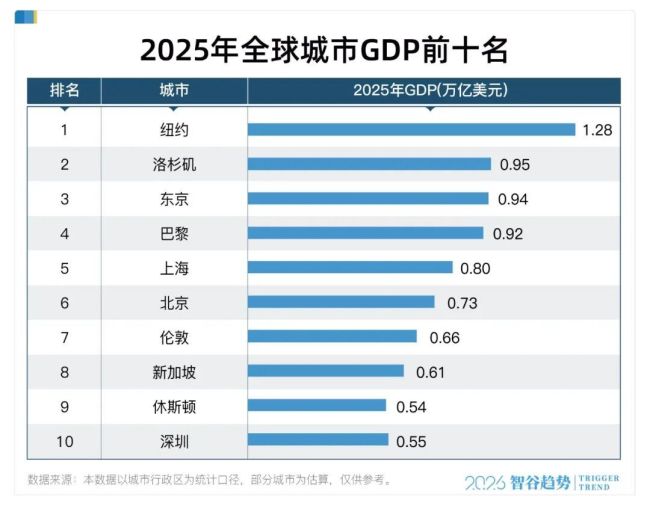 第30个万亿GDP城市，呼之欲出了