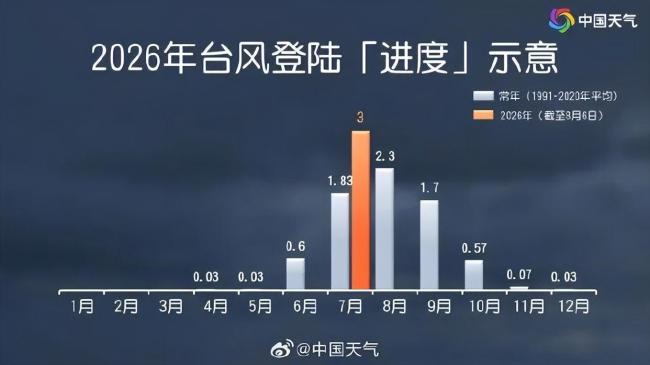台风白海豚或携极端暴雨重创多省市 华东至华北将掀强风雨