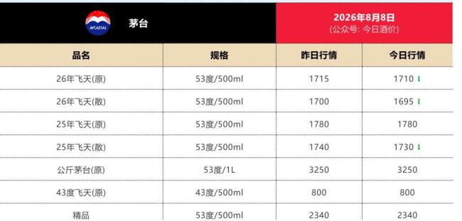 茅台部分直营店飞天茅台提价 零售价上调至1753元