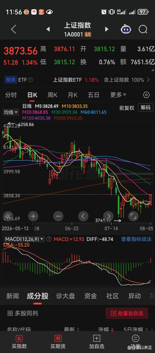 学者:主要指数陆续收复年线
