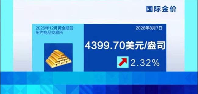 一周大涨超7% 金价为何突然上涨