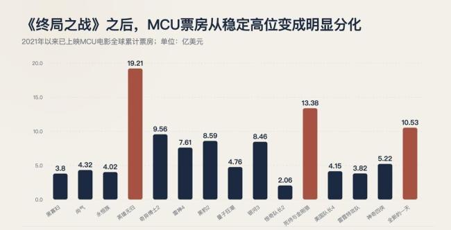 蜘蛛侠能救漫威吗 票房与项目砍撤的冷热对比