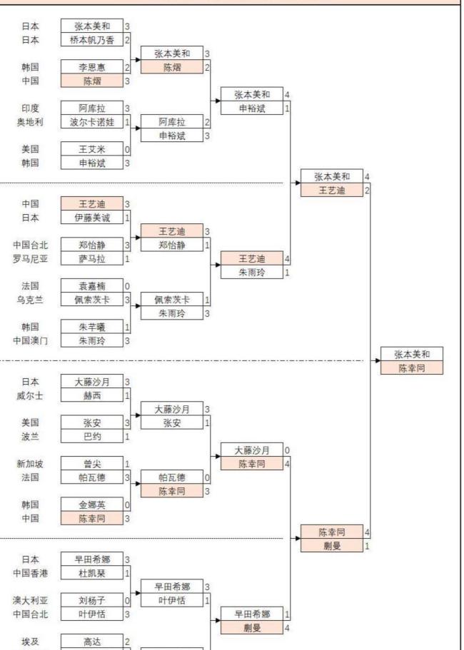 陈幸同2比4张本美和 国乒双线丢冠 国乒女单遭“三连杀”