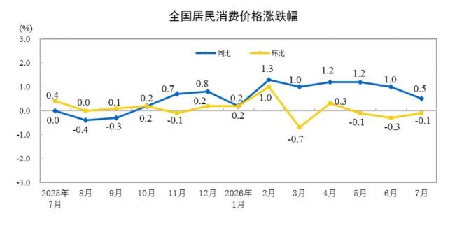 7月份居民消费价格同比上涨0.5%