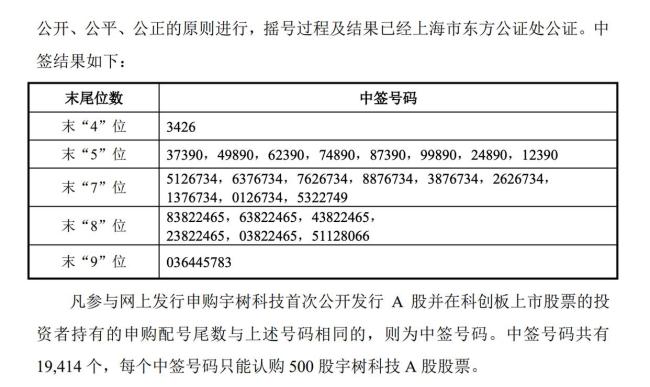 宇树科技中签号出炉 共有19414个