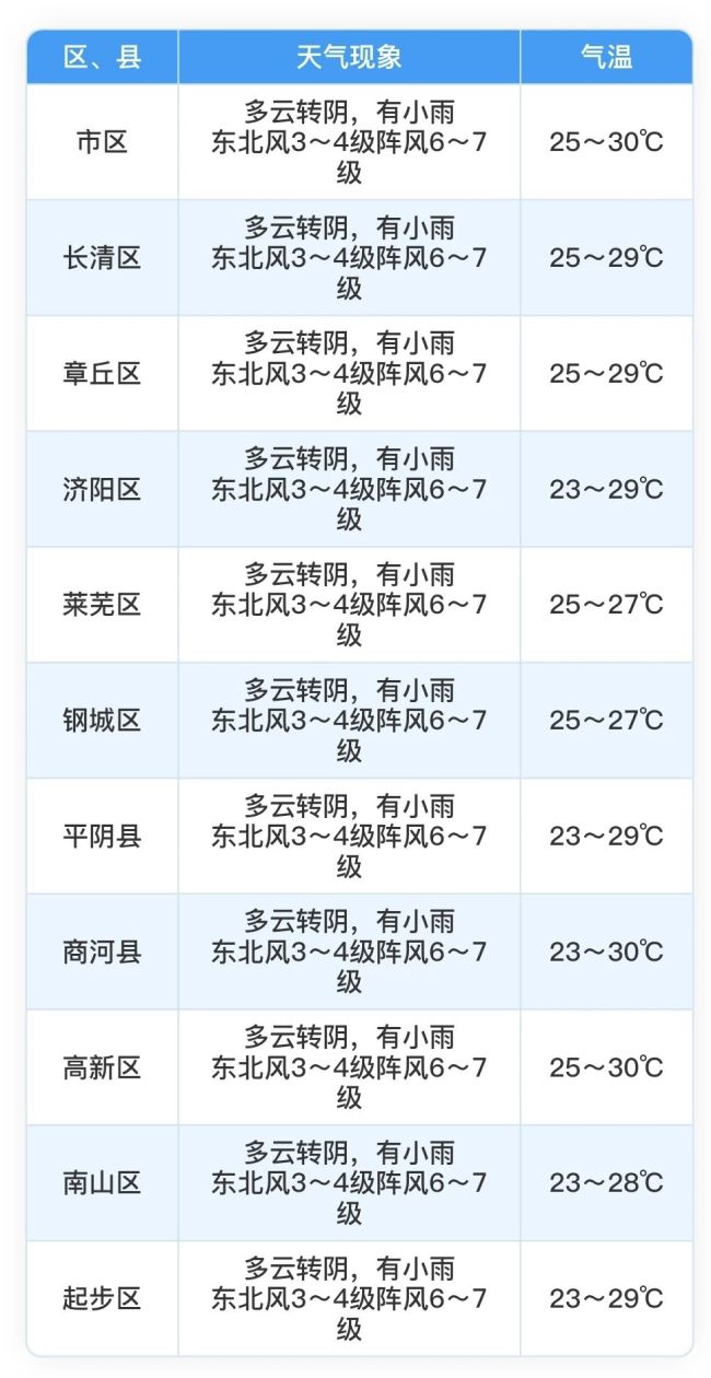 台风“白海豚”残涡影响济南降雨 较强降雨来袭