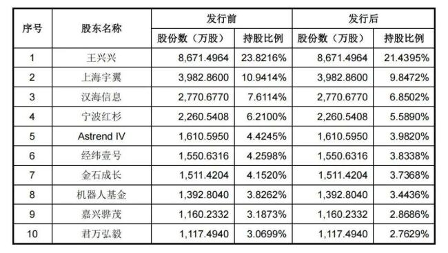 大疆错失37亿浮盈 曾短暂入股宇树科技