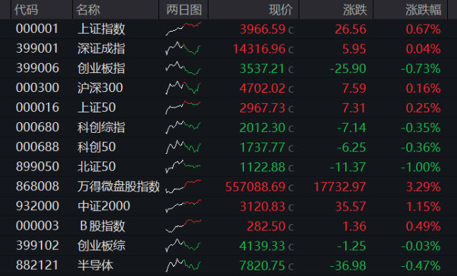 老铺黄金涨逾12%