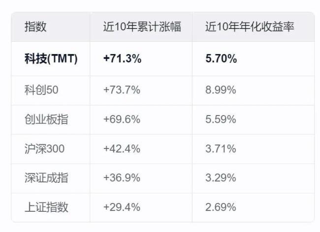 业内：科技仍具中长期配置价值 波动中见成长机遇