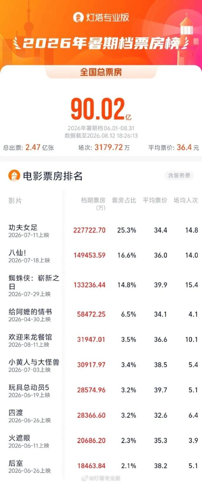 2026暑期档票房突破90亿