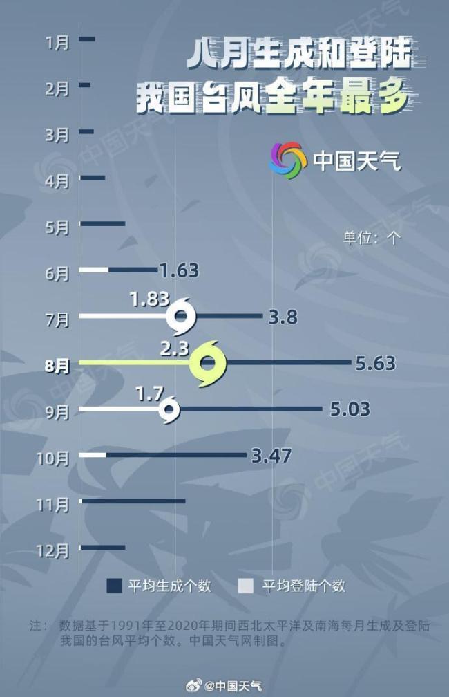一个接一个 今年8月台风为何扎堆 台风活跃季特性显现