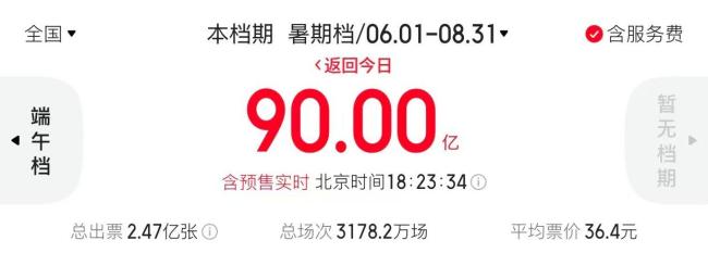 2026暑期档总票房破90亿