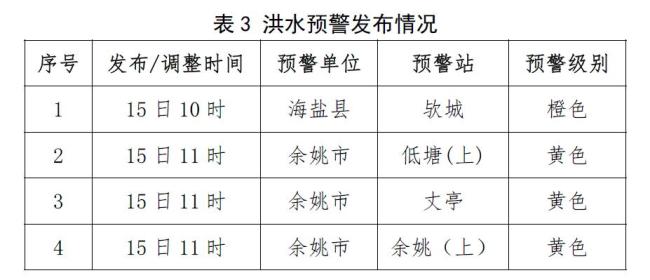 浙江48座大中型水库超汛限