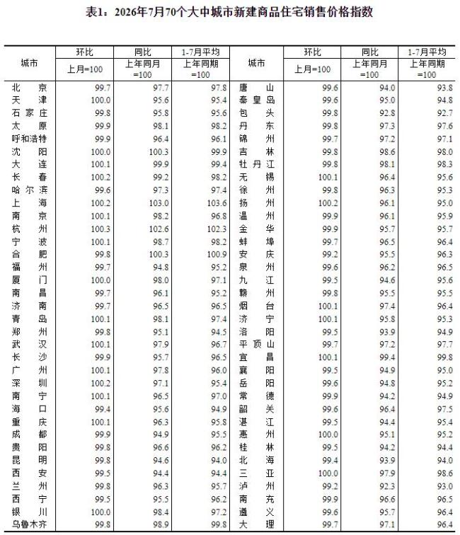 青岛新建商品住宅售价继续涨
