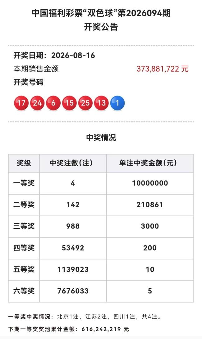 分落3地！千万期单双色球开4注千万大奖