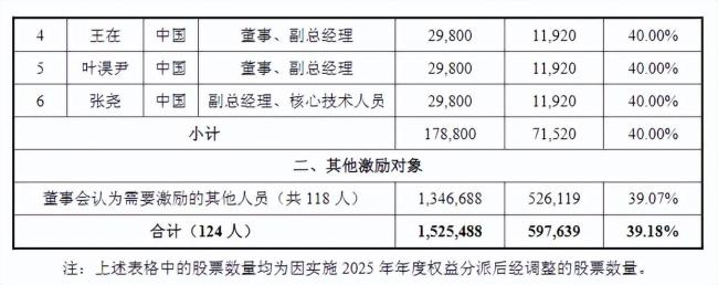 人均557万 寒武纪员工大红包将到账 激励计划股票归属完成