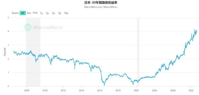 全球长债收益率飙升意味着什么 借贷成本压力加剧