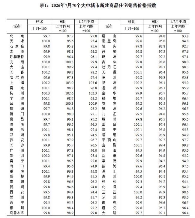 最新房价数据公布！