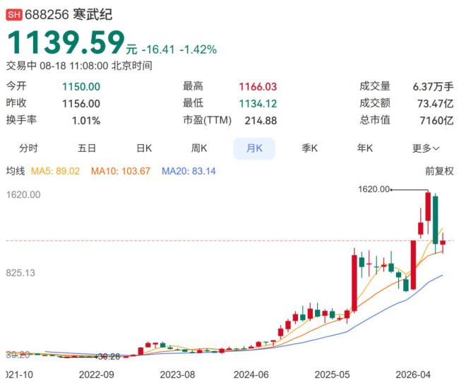 寒武纪员工大红包人均557万 股票激励计划落地