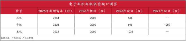 电子织布机需求爆发 订单排到2030 AI算力推动供需紧张