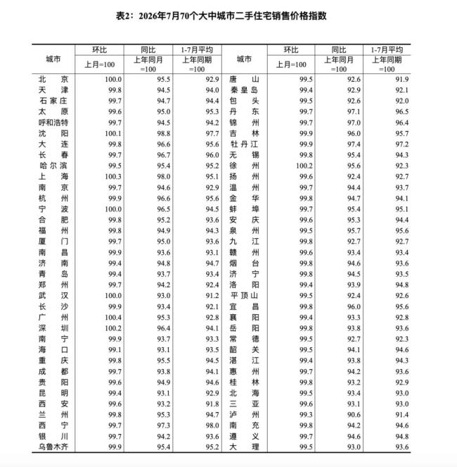 一线城市二手房价格连涨5个月 市场分化持续显现