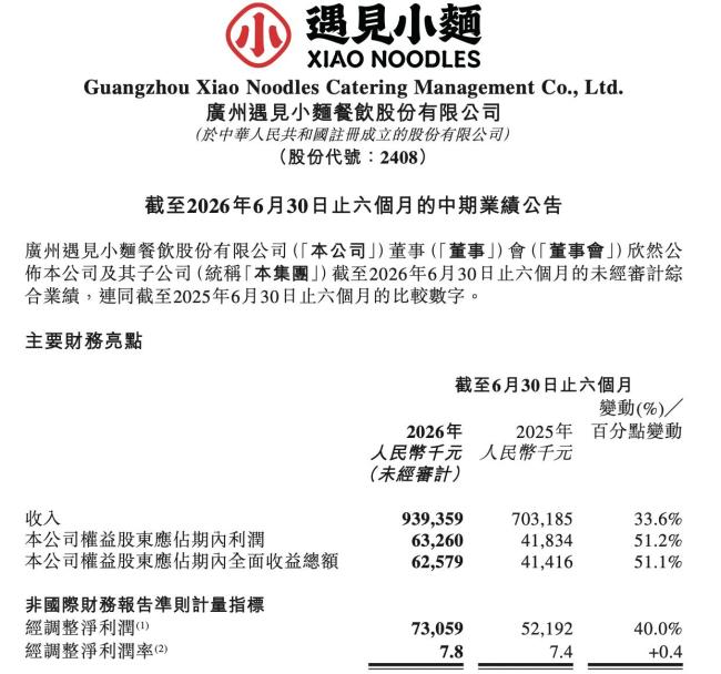 遇见小面上半年净利增超五成 门店扩张带动增长