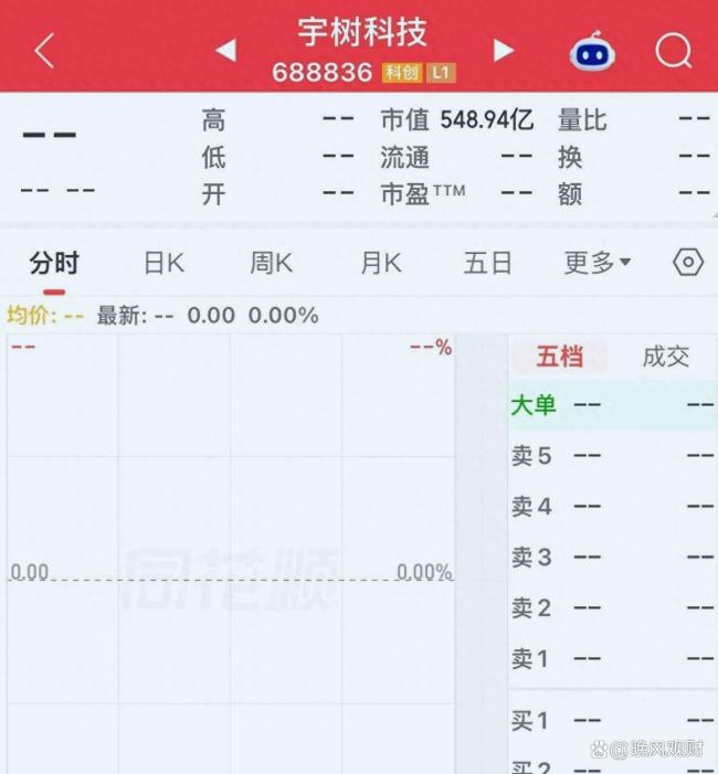 宇树科技两个交易日跌400元
