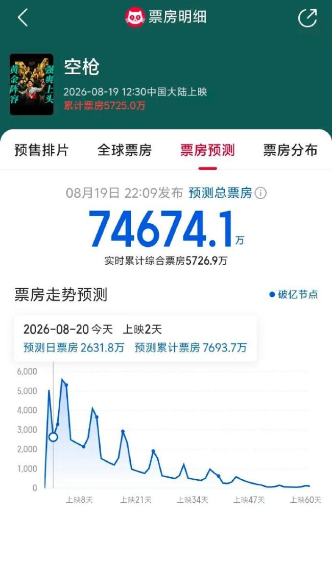 空枪豆瓣7.1分 多品牌包场支持
