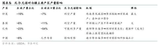 厄尔尼诺正在搅动全球糖市 供需格局有望重塑