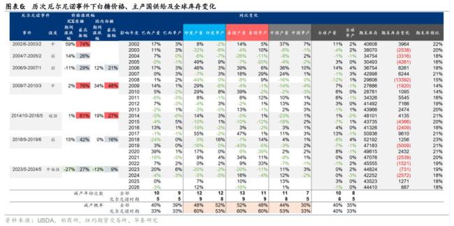 厄尔尼诺正在搅动全球糖市 供需格局有望重塑