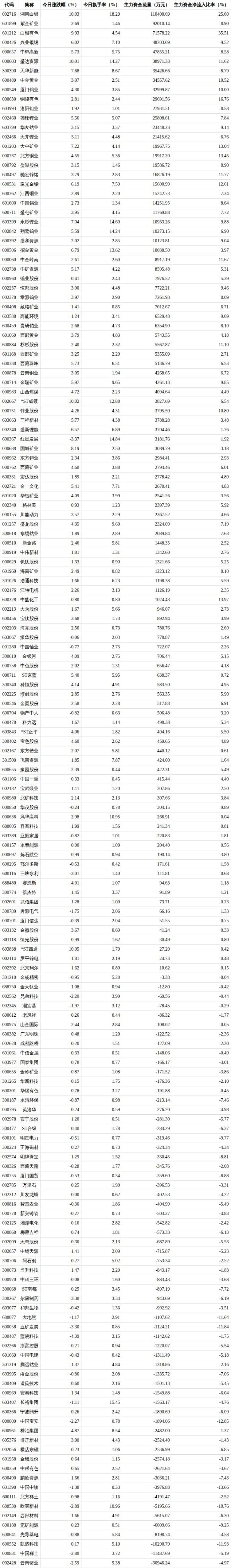 小金属概念上涨1.87% 多股涨停领涨板块