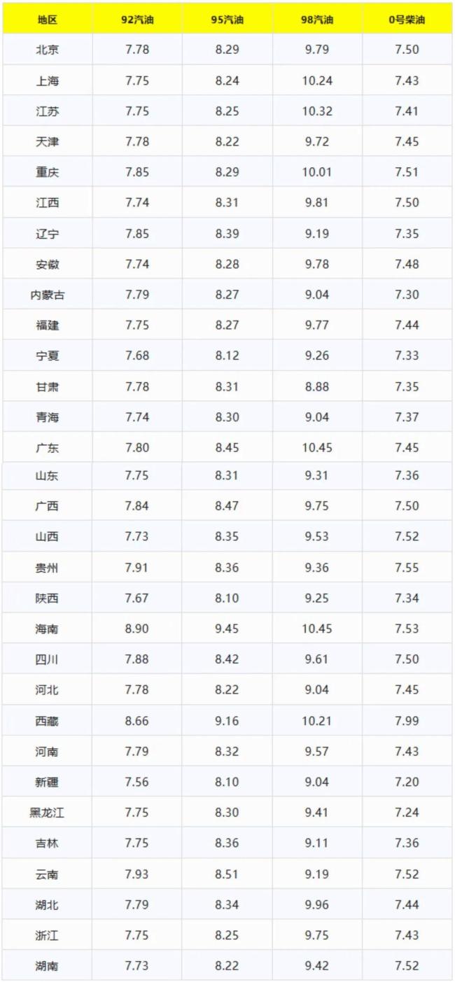 8月21日95、92号汽油油价表 上调预期强烈