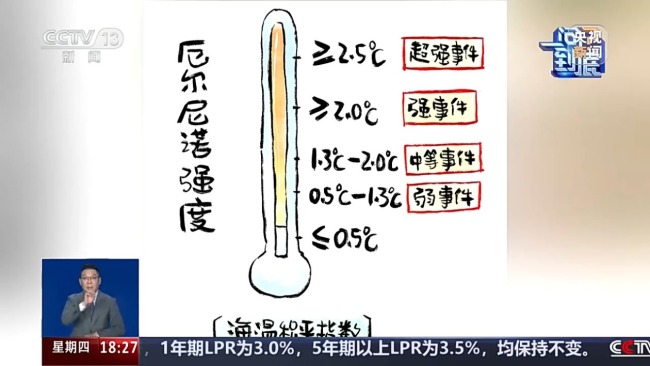 最强厄尔尼诺事件大概率于年底前正式形成