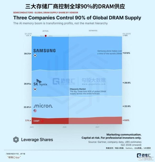 业内：存储芯片正变成“科技蓝筹” 巨头迈向现金流蓝筹
