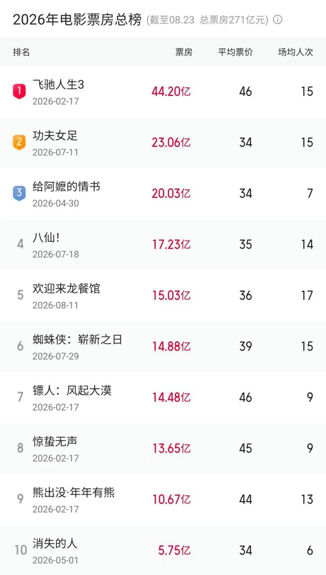 《欢迎来龙餐馆》票房破15亿