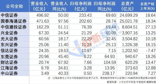 券商业绩暴涨股价为何反跌