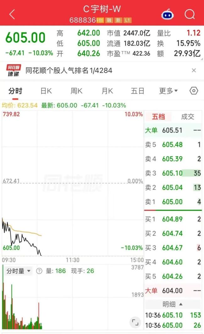 宇树科技一度跌超10%