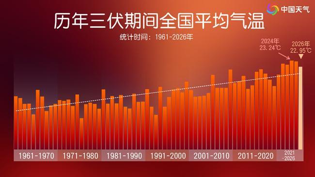 今年三伏为1961年以来第五热