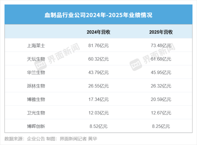 血制品行业上半年继续“失血” 业绩普遍下滑
