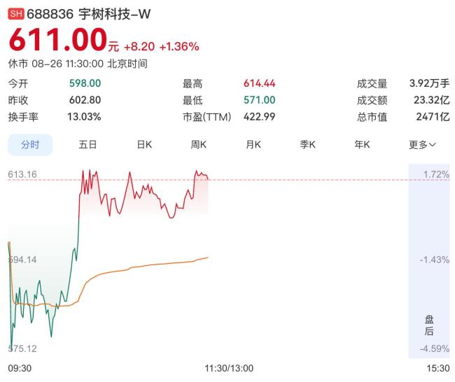 宇树科技上市一周市值缩水近2000亿 股价大跳水引发关注
