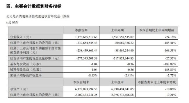 上半年亏损金额接近去年全年,尚品宅配的拐点在哪里? 转型智能家居求破局