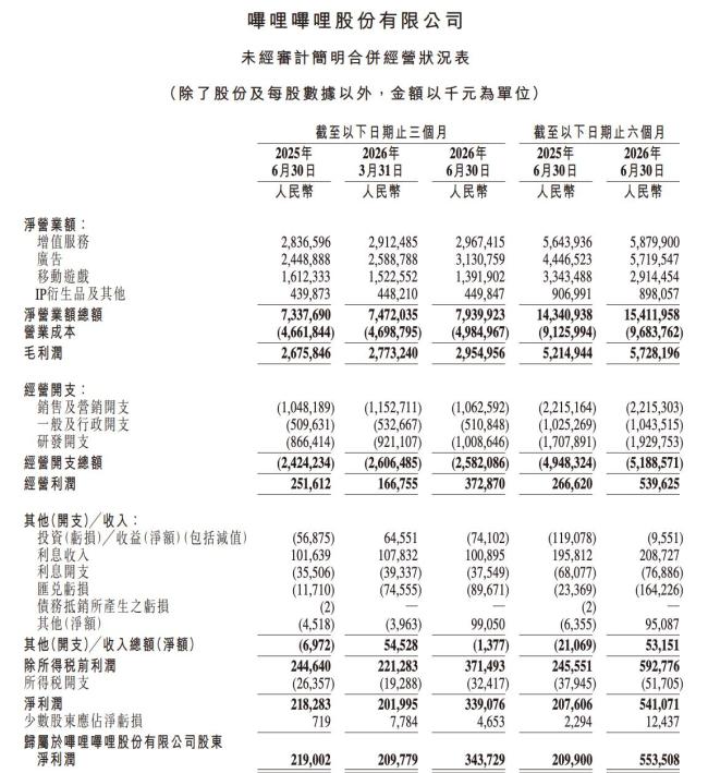 B站业绩 广告收入成亮点