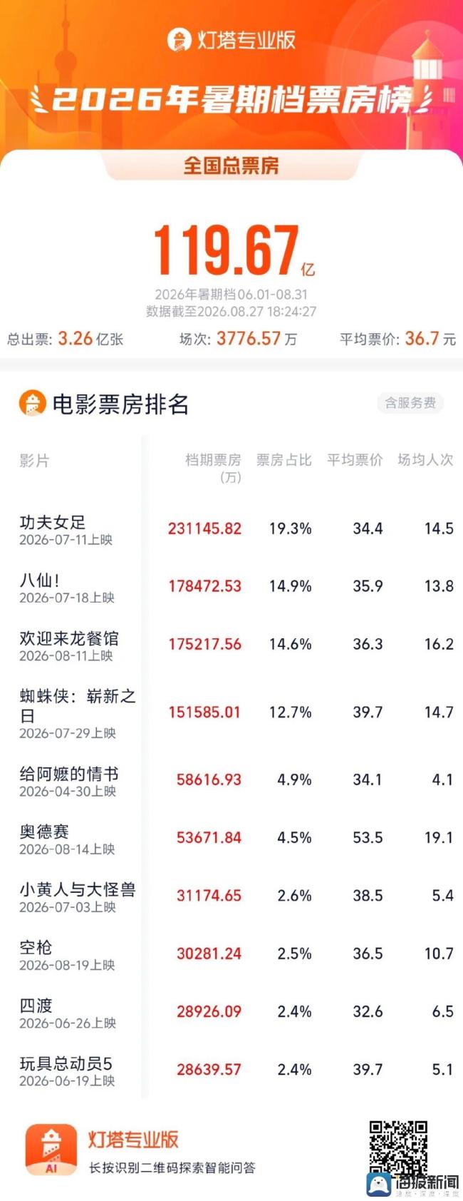 2026暑期档总票房超去年 观影热潮再现