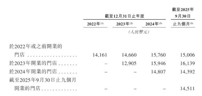 鸣鸣很忙有了新考题 规模增长遇瓶颈