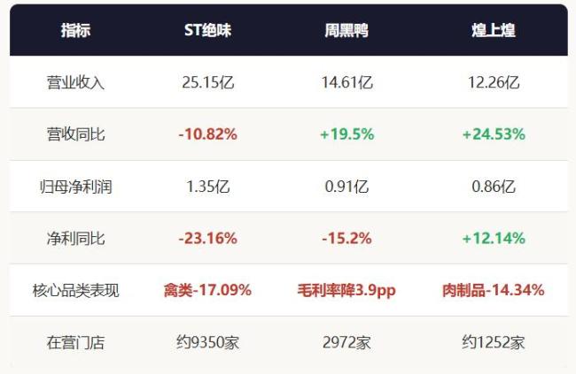 绝味鸭脖转型还能留住消费者吗 销量下滑引关注