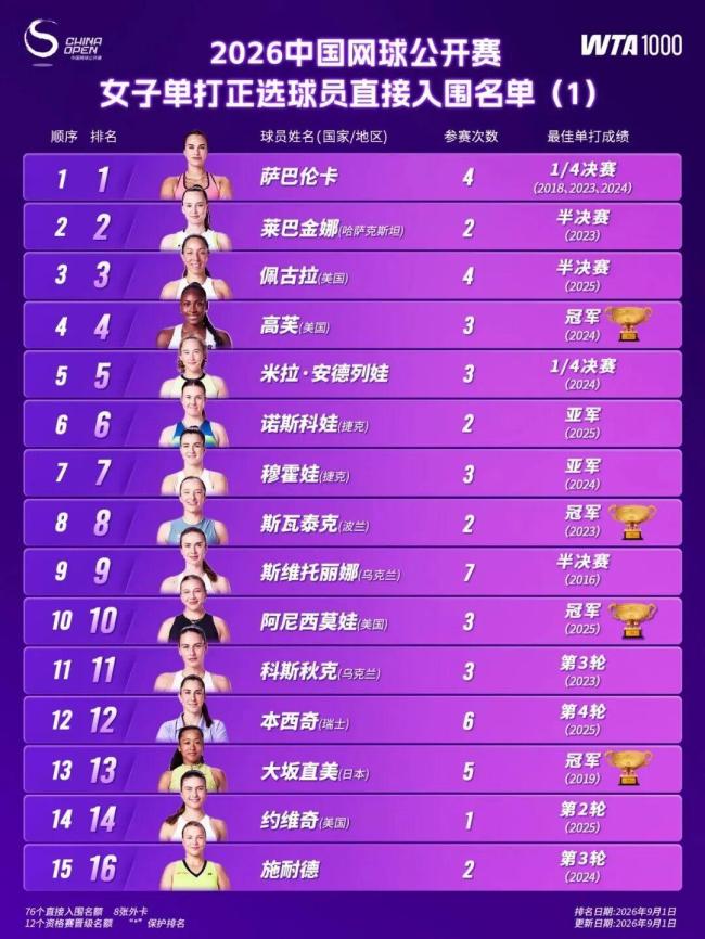 2026中网阵容揭晓 星光熠熠齐聚北京