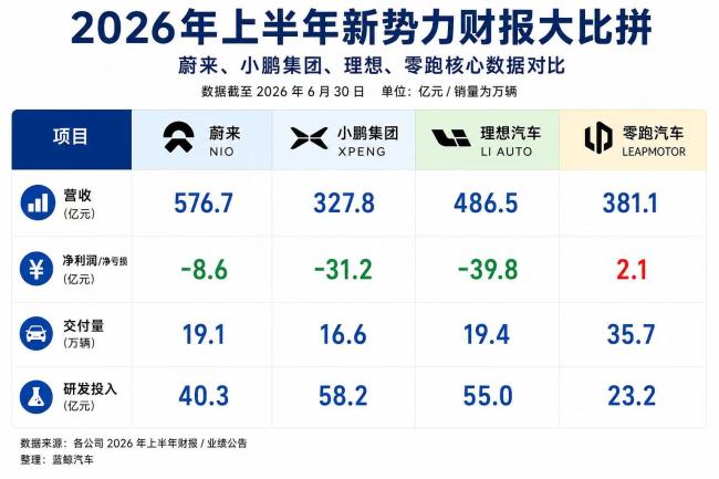 新势力半年成绩单：蔚小理卖1辆亏1辆